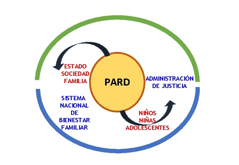 ESTADO SOCIEDAD FAMILIA SISTEMA NACIONAL DE BIENESTAR FAMILIAR PARD ADMINISTRACIÓN DE JUSTICIA NIÑOS NIÑAS