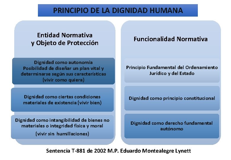 PRINCIPIO DE LA DIGNIDAD HUMANA Entidad Normativa y Objeto de Protección Dignidad como autonomía