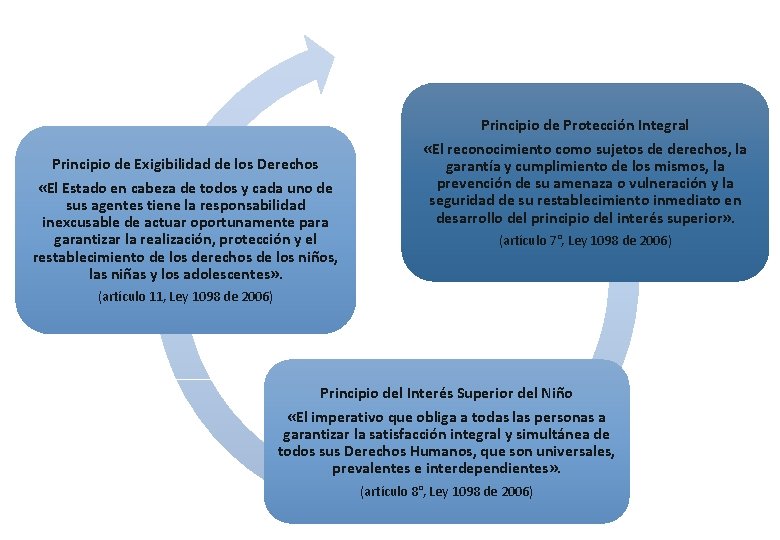 Principio de Exigibilidad de los Derechos «El Estado en cabeza de todos y cada