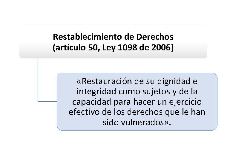 Restablecimiento de Derechos (artículo 50, Ley 1098 de 2006) «Restauración de su dignidad e