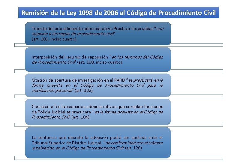 Remisión de la Ley 1098 de 2006 al Código de Procedimiento Civil Trámite del