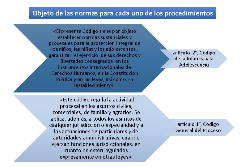 Objeto de las normas para cada uno de los procedimientos «El presente Código tiene