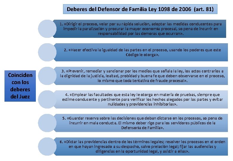 Deberes del Defensor de Familia Ley 1098 de 2006 (art. 81) 1. «Dirigir el