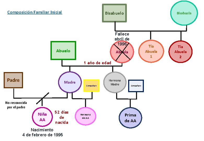 Composición Familiar Inicial Bisabuelo Bisabuela Fallece abril de 1996 Abuelo Tía Abuela 1 año