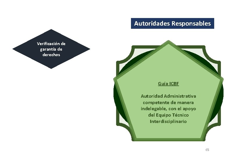 Autoridades Responsables Verificación de garantía de derechos Lineamiento ICBF Protocolo ICBF Guía ICBF Autoridad