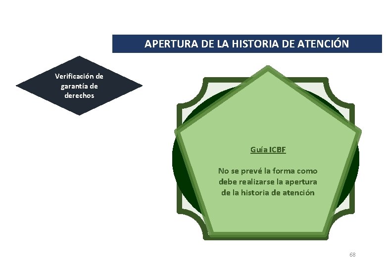 APERTURA DE LA HISTORIA DE ATENCIÓN Verificación de garantía de derechos Lineamiento ICBF Protocolo