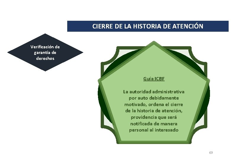 CIERRE DE LA HISTORIA DE ATENCIÓN Verificación de garantía de derechos Lineamiento ICBF Demostrada