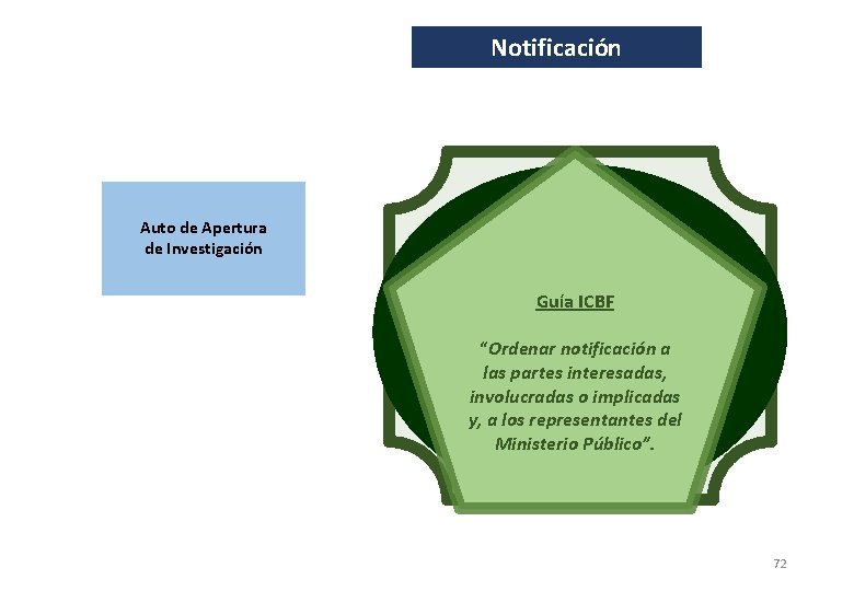 Notificación Auto de Apertura de Investigación Lineamiento ICBF “Se citará a las partes Guía