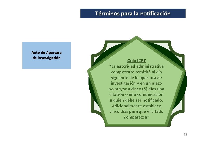 Términos para la notificación Auto de Apertura de Investigación Lineamiento ICBF Guía ICBF “La