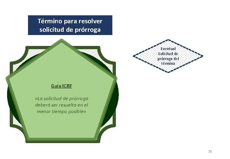 Término para resolver solicitud de prórroga Lineamiento ICBF Eventual Solicitud de prórroga del término