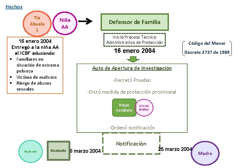 Hechos Tía Abuela 1 Niña AA 16 enero 2004 Entregó a la niña AA