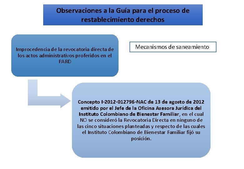 Observaciones a la Guía para el proceso de restablecimiento derechos Improcedencia de la revocatoria