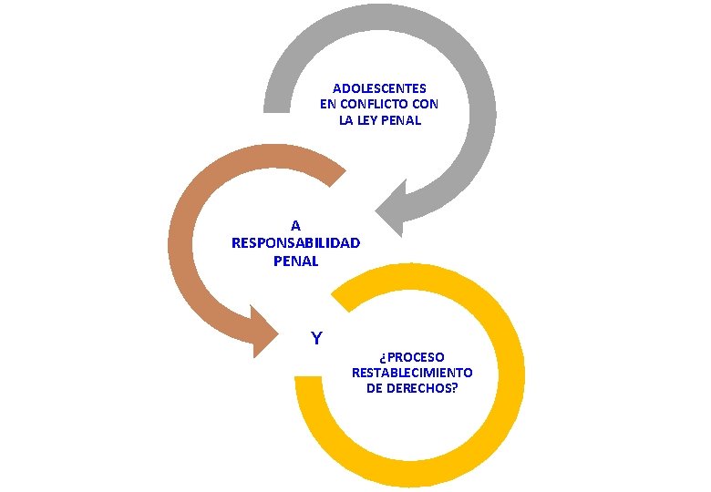 ADOLESCENTES EN CONFLICTO CON LA LEY PENAL A RESPONSABILIDAD PENAL Y ¿PROCESO RESTABLECIMIENTO DE