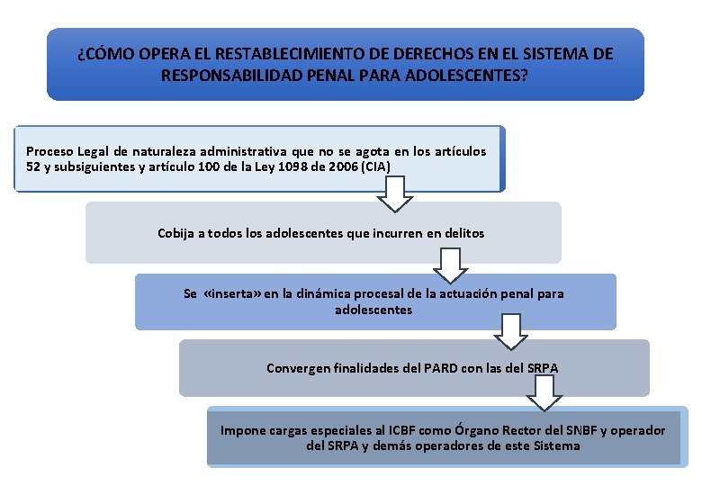 ¿CÓMO OPERA EL RESTABLECIMIENTO DE DERECHOS EN EL SISTEMA DE RESPONSABILIDAD PENAL PARA ADOLESCENTES?