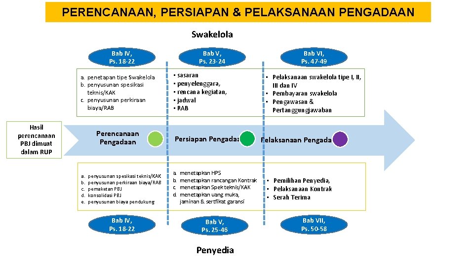 PERENCANAAN, PERSIAPAN & PELAKSANAAN PENGADAAN Swakelola Bab IV, Ps. 18 -22 a. penetapan tipe