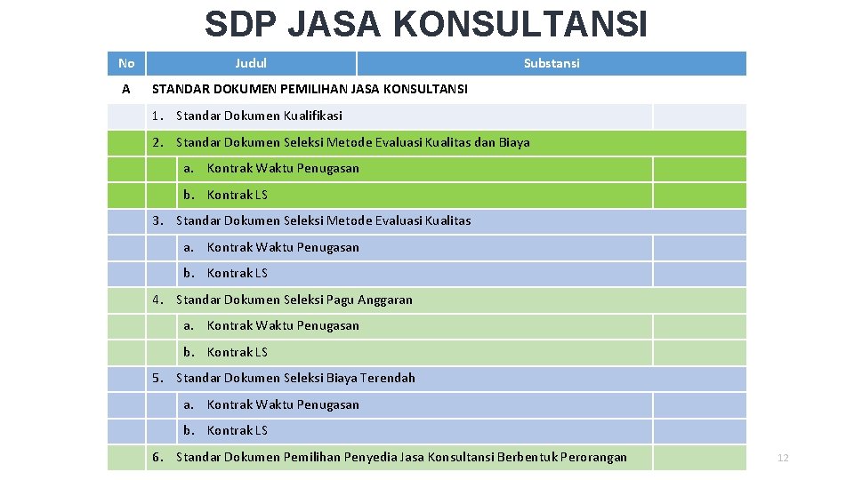 SDP JASA KONSULTANSI No A Judul Substansi STANDAR DOKUMEN PEMILIHAN JASA KONSULTANSI 1. Standar