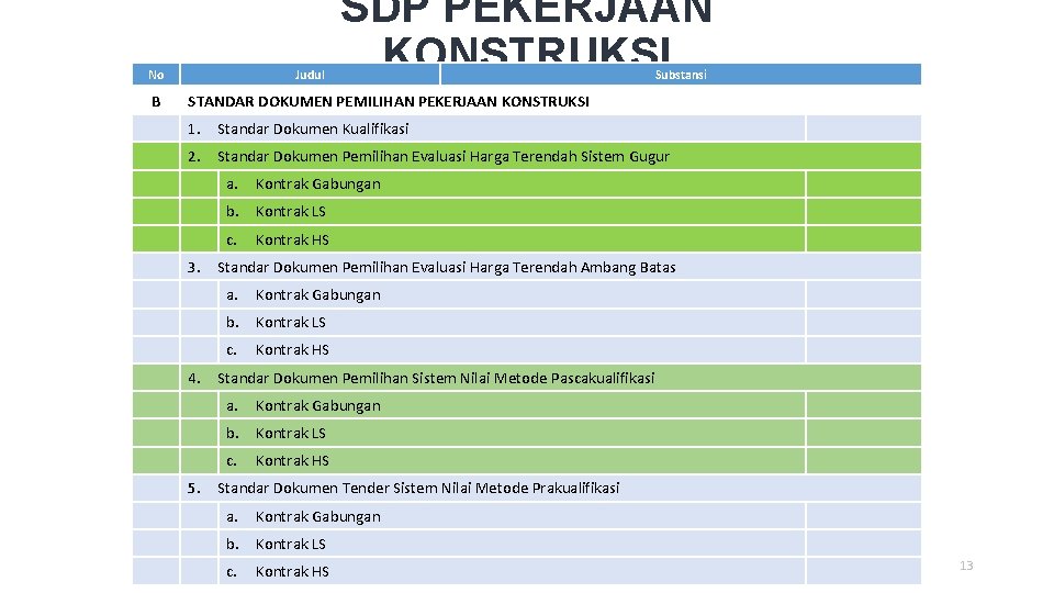 No B Judul SDP PEKERJAAN KONSTRUKSI Substansi STANDAR DOKUMEN PEMILIHAN PEKERJAAN KONSTRUKSI 1. Standar