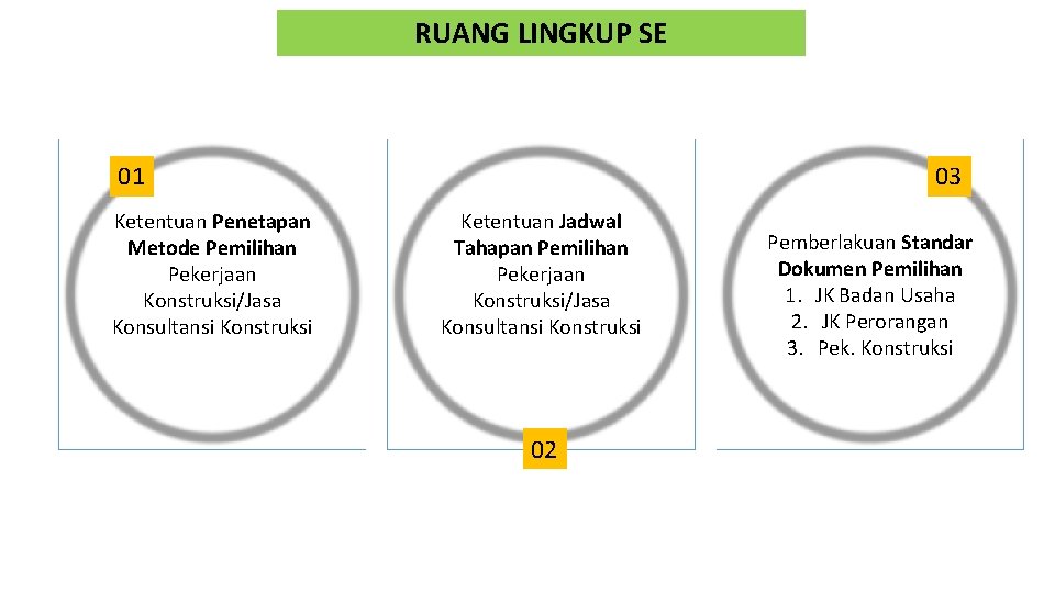 RUANG LINGKUP SE 01 Ketentuan Penetapan Metode Pemilihan Pekerjaan Konstruksi/Jasa Konsultansi Konstruksi 03 Ketentuan