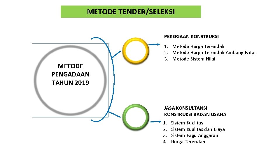 METODE TENDER/SELEKSI PEKERJAAN KONSTRUKSI METODE PENGADAAN TAHUN 2019 1. Metode Harga Terendah 2. Metode