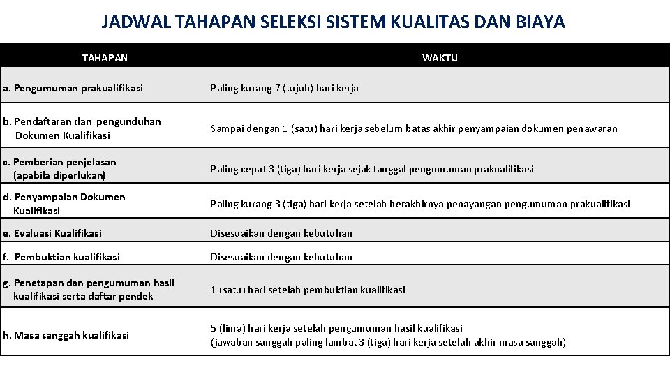 JADWAL TAHAPAN SELEKSI SISTEM KUALITAS DAN BIAYA TAHAPAN WAKTU a. Pengumuman prakualifikasi Paling kurang