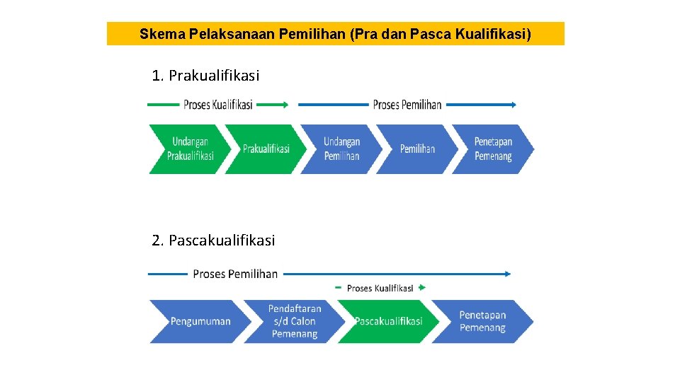 Skema Pelaksanaan Pemilihan (Pra dan Pasca Kualifikasi) 1. Prakualifikasi 2. Pascakualifikasi 