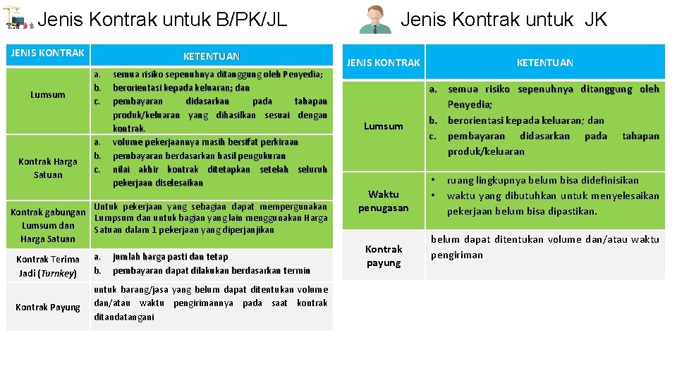 Jenis Kontrak untuk B/PK/JL JENIS KONTRAK Lumsum Kontrak Harga Satuan KETENTUAN a. b. c.