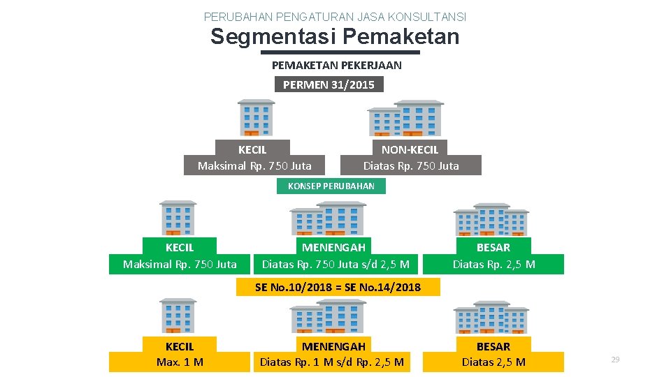 PERUBAHAN PENGATURAN JASA KONSULTANSI Segmentasi Pemaketan PEMAKETAN PEKERJAAN PERMEN 31/2015 KECIL Maksimal Rp. 750