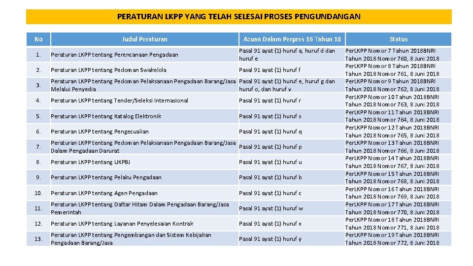PERATURAN LKPP YANG TELAH SELESAI PROSES PENGUNDANGAN No Judul Peraturan Acuan Dalam Perpres 16