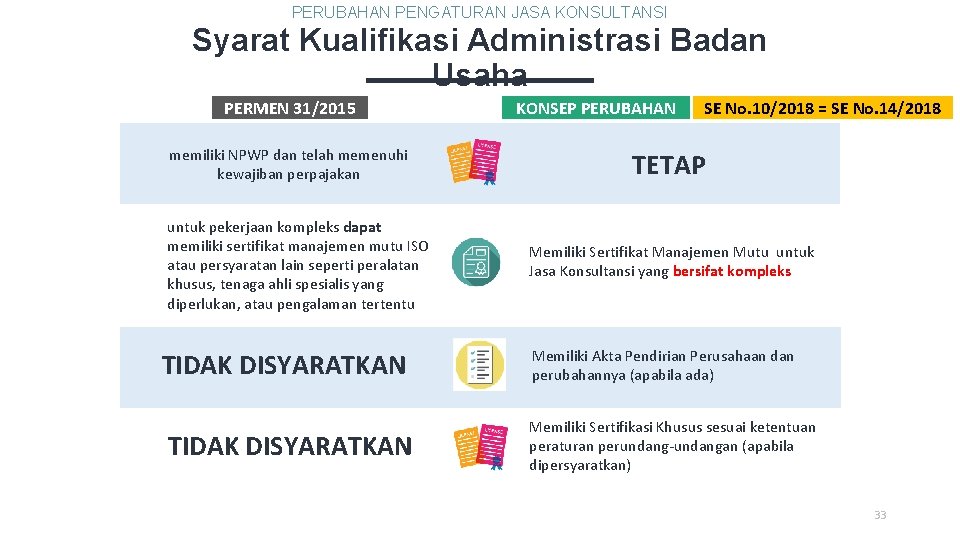 PERUBAHAN PENGATURAN JASA KONSULTANSI Syarat Kualifikasi Administrasi Badan Usaha PERMEN 31/2015 memiliki NPWP dan