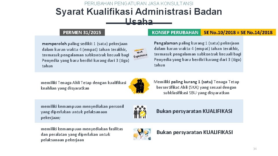 PERUBAHAN PENGATURAN JASA KONSULTANSI Syarat Kualifikasi Administrasi Badan Usaha PERMEN 31/2015 KONSEP PERUBAHAN SE