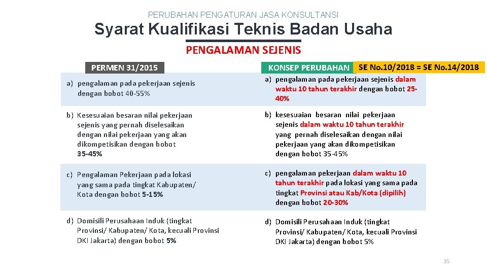 PERUBAHAN PENGATURAN JASA KONSULTANSI Syarat Kualifikasi Teknis Badan Usaha PENGALAMAN SEJENIS PERMEN 31/2015 KONSEP