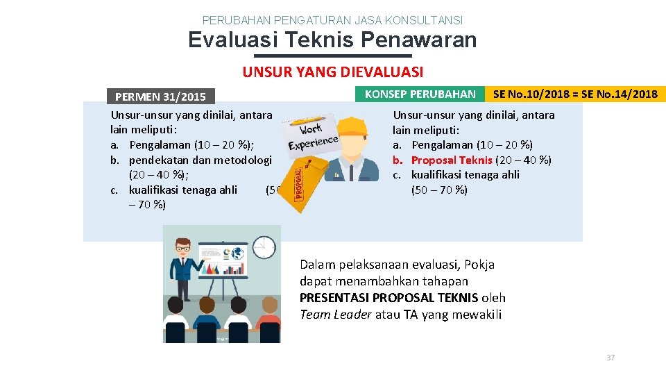 PERUBAHAN PENGATURAN JASA KONSULTANSI Evaluasi Teknis Penawaran UNSUR YANG DIEVALUASI PERMEN 31/2015 Unsur-unsur yang