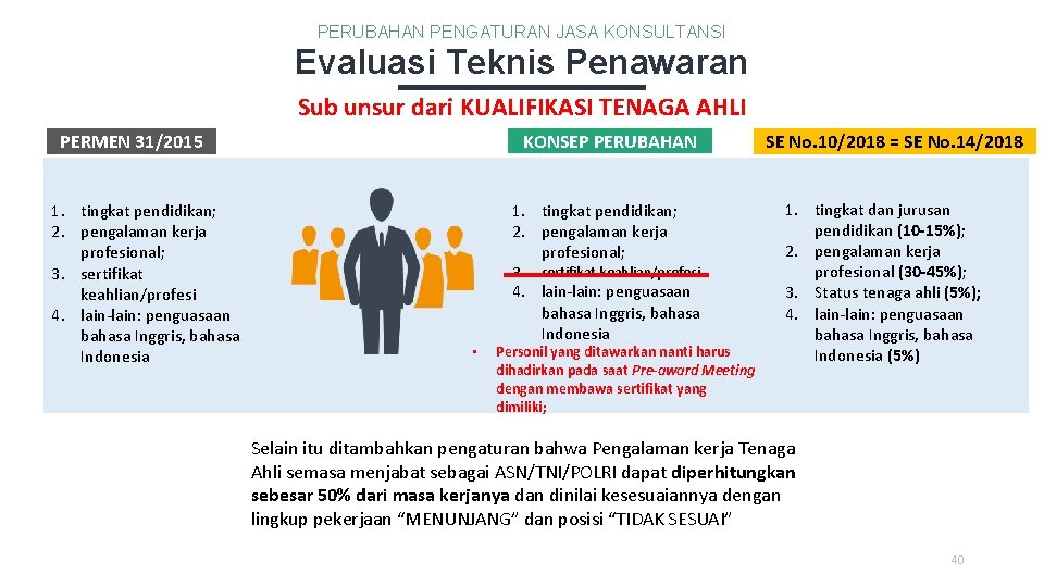 PERUBAHAN PENGATURAN JASA KONSULTANSI Evaluasi Teknis Penawaran Sub unsur dari KUALIFIKASI TENAGA AHLI KONSEP