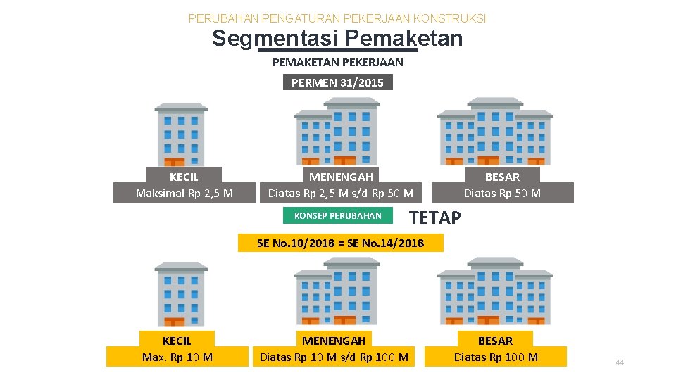 PERUBAHAN PENGATURAN PEKERJAAN KONSTRUKSI Segmentasi Pemaketan PEMAKETAN PEKERJAAN PERMEN 31/2015 KECIL Maksimal Rp 2,