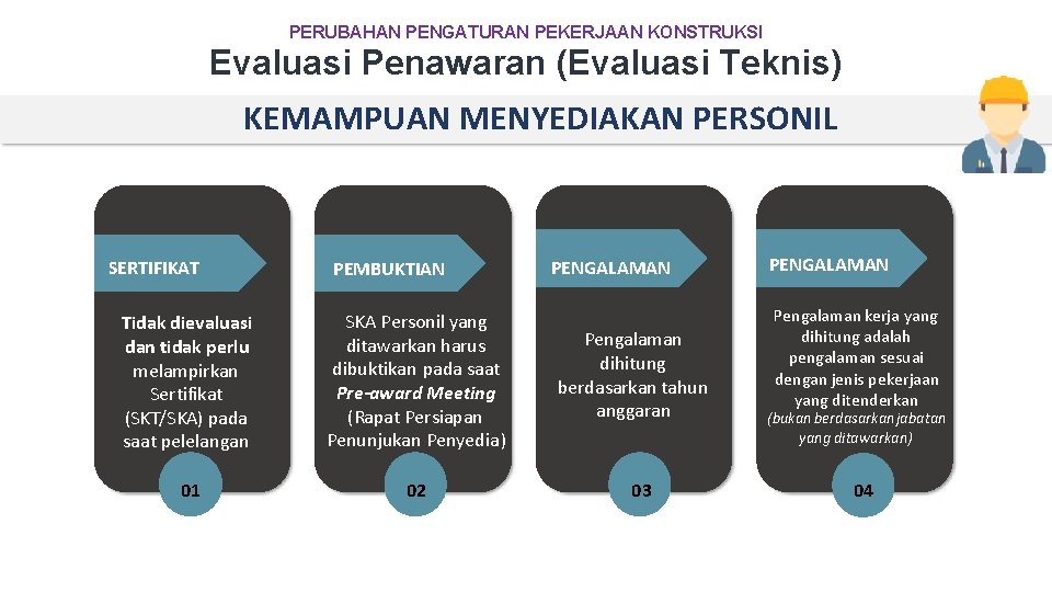 PERUBAHAN PENGATURAN PEKERJAAN KONSTRUKSI Evaluasi Penawaran (Evaluasi Teknis) KEMAMPUAN MENYEDIAKAN PERSONIL SERTIFIKAT PEMBUKTIAN Tidak