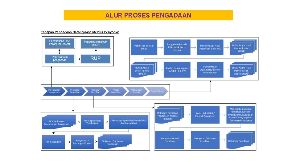 ALUR PROSES PENGADAAN 