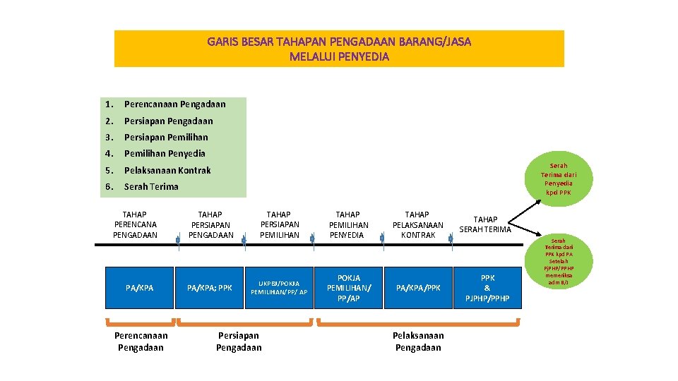 GARIS BESAR TAHAPAN PENGADAAN BARANG/JASA MELALUI PENYEDIA 1. Perencanaan Pengadaan 2. Persiapan Pengadaan 3.