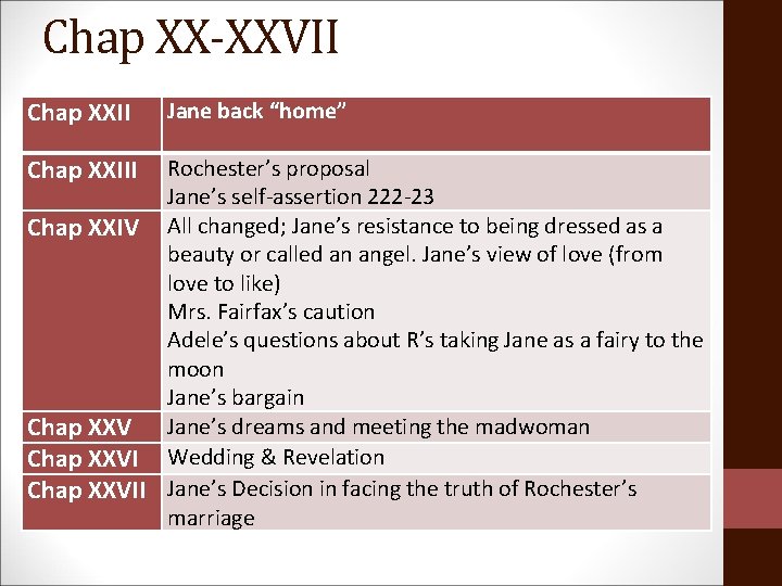 Chap XX-XXVII Chap XXII Jane back “home” Chap XXIII Rochester’s proposal Jane’s self-assertion 222