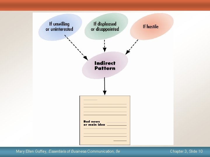 Mary Ellen Guffey, Essentials ofof Business Communication, 8 e Chapter 1, 3, Slide 10