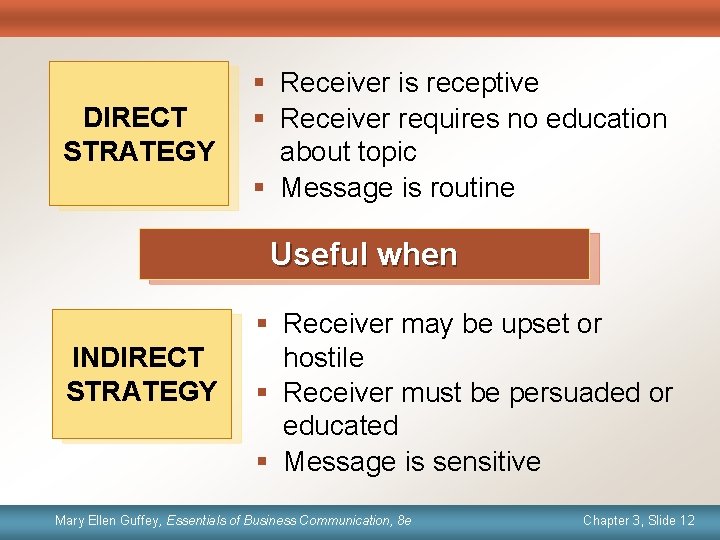 DIRECT STRATEGY § Receiver is receptive § Receiver requires no education about topic §