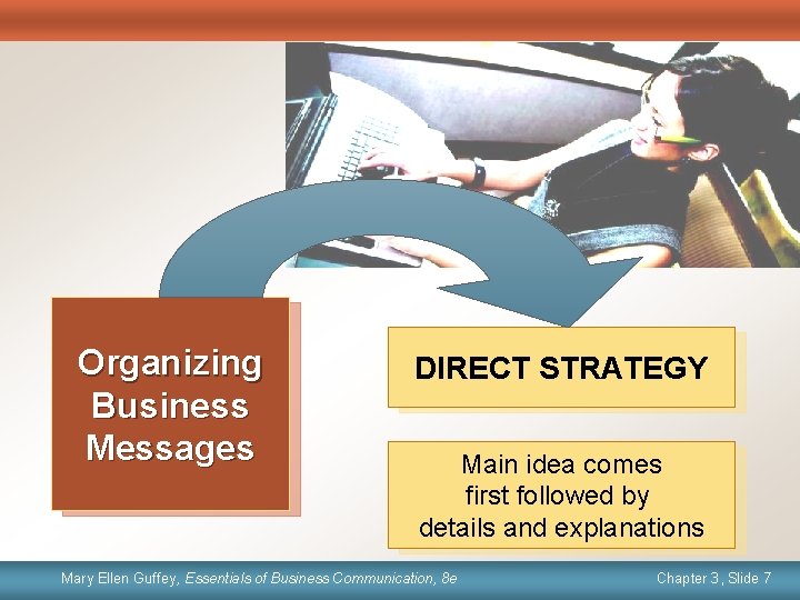 Organizing Business Messages DIRECT STRATEGY Main idea comes first followed by details and explanations