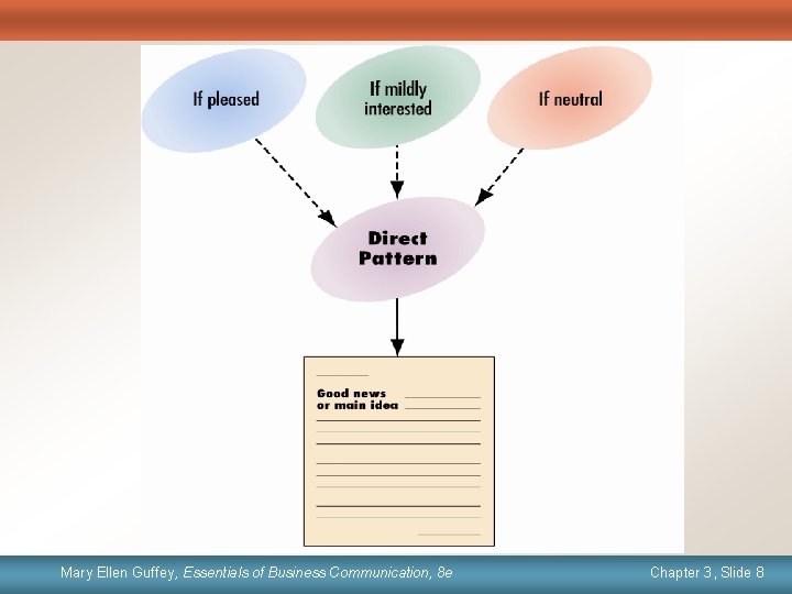 Mary Ellen Guffey, Essentials ofof Business Communication, 8 e Chapter 1, 3, Slide 8