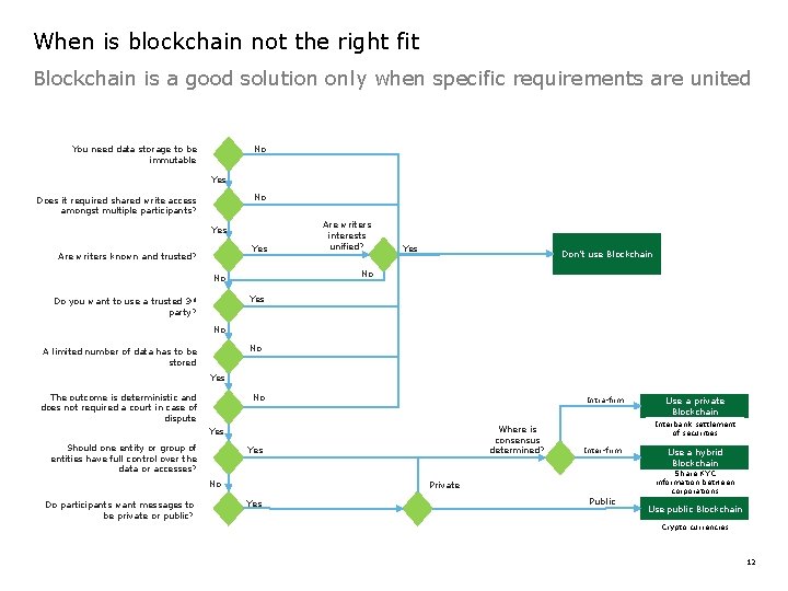 When is blockchain not the right fit Blockchain is a good solution only when