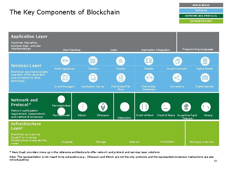 APPLICATION The Key Components of Blockchain SERVICES NETWORK AND PROTOCOL INFRASTRUCTURE Application Layer Customer
