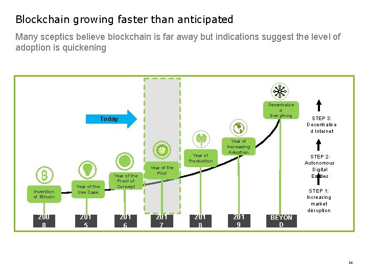 Blockchain growing faster than anticipated Many sceptics believe blockchain is far away but indications