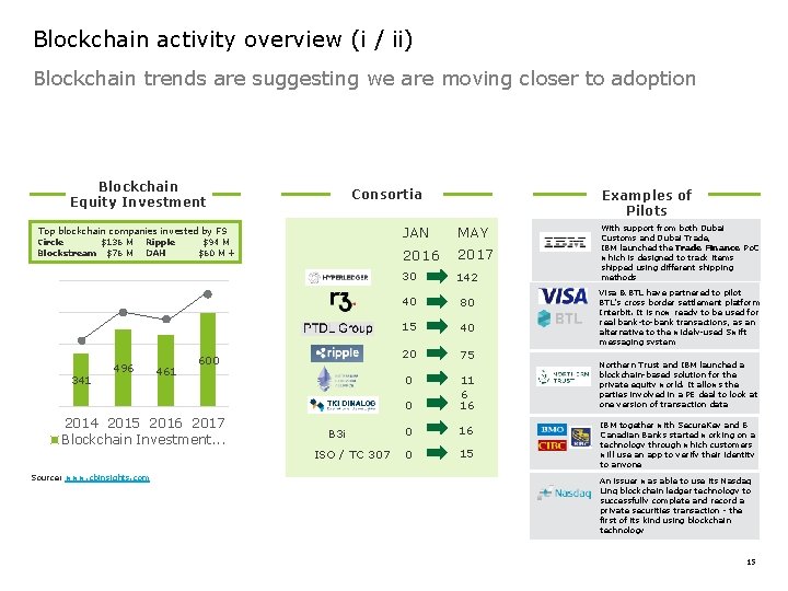 Blockchain activity overview (i / ii) Blockchain trends are suggesting we are moving closer
