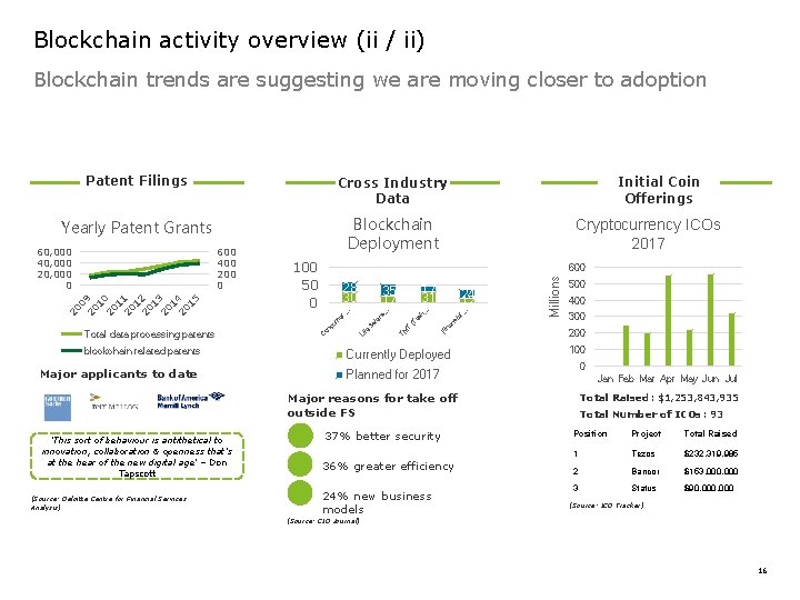 Blockchain activity overview (ii / ii) Blockchain trends are suggesting we are moving closer