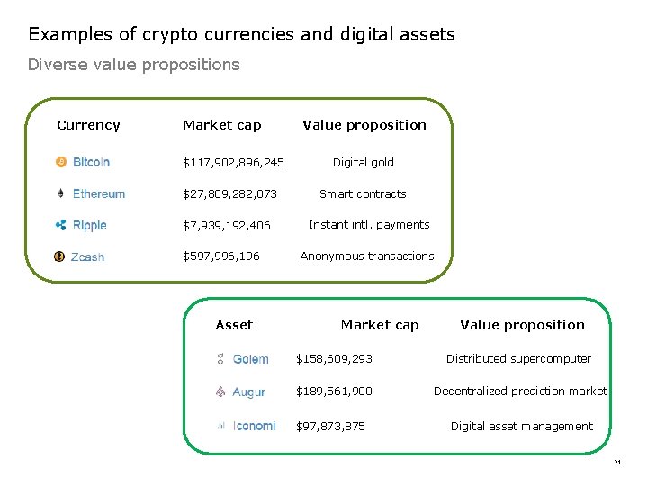 Examples of crypto currencies and digital assets Diverse value propositions Currency Market cap $117,