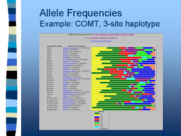 Allele Frequencies Example: COMT, 3 -site haplotype 