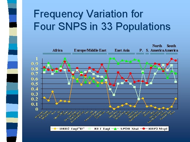 Frequency Variation for Four SNPS in 33 Populations Africa Europe/Middle East Asia North South